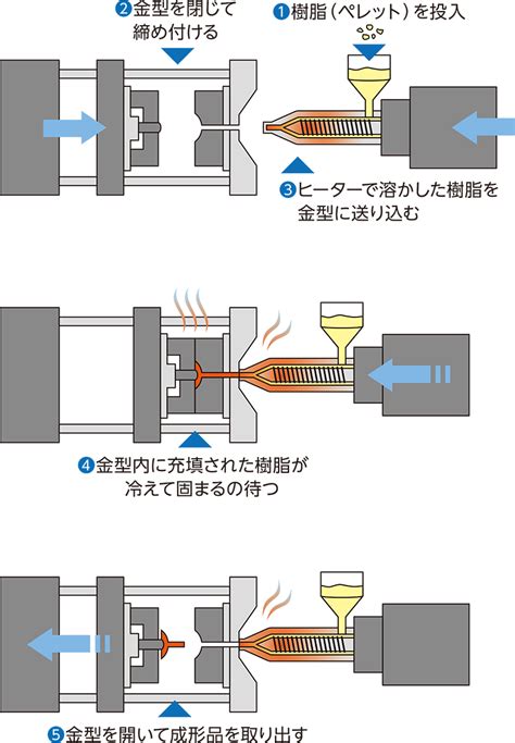 射出成形|射出成形とはどのような技法？手順やバリエーション。